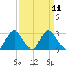 Haxall tide chart for Sunday, September 11, 2022