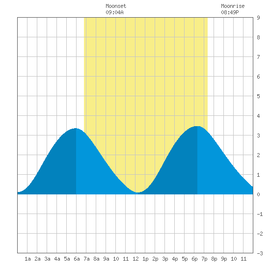 Haxall tide chart for Monday, September 12, 2022