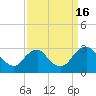 Haxall tide chart for Friday, September 16, 2022