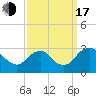 Haxall tide chart for Saturday, September 17, 2022
