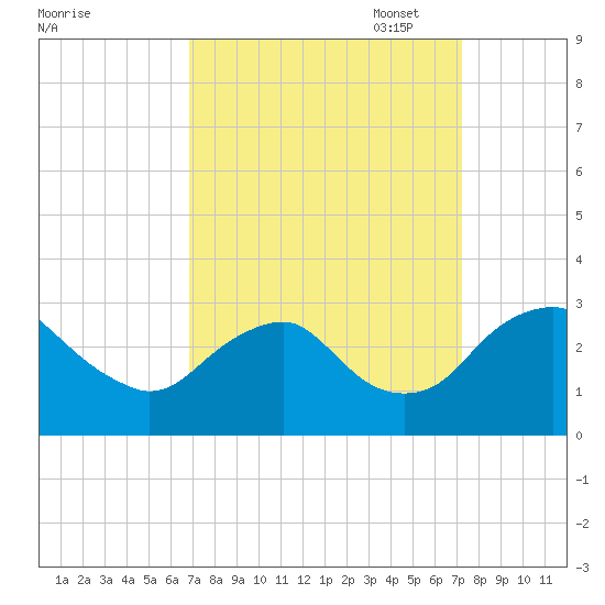 Haxall tide chart for Sunday, September 18, 2022