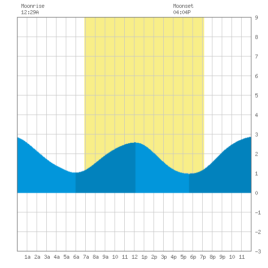 Haxall tide chart for Monday, September 19, 2022