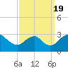 Haxall tide chart for Monday, September 19, 2022