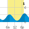 Haxall tide chart for Thursday, September 1, 2022