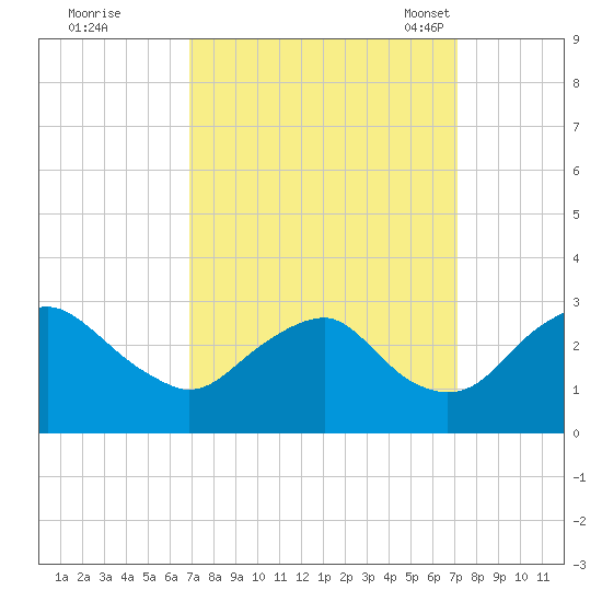 Haxall tide chart for Tuesday, September 20, 2022