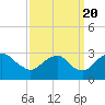 Haxall tide chart for Tuesday, September 20, 2022