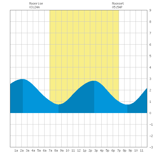 Haxall tide chart for Thursday, September 22, 2022