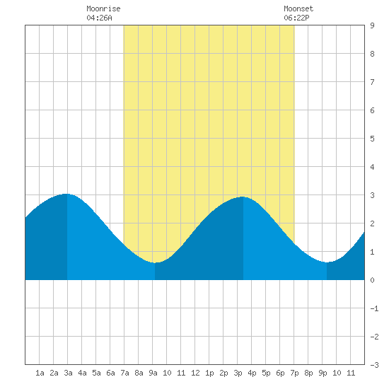 Haxall tide chart for Friday, September 23, 2022