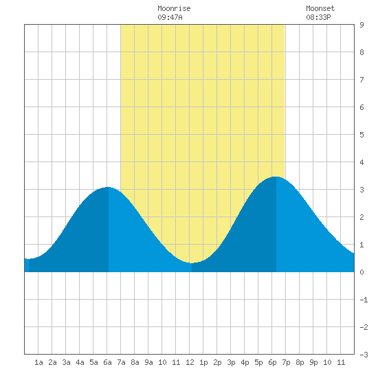 Haxall tide chart for Wednesday, September 28, 2022
