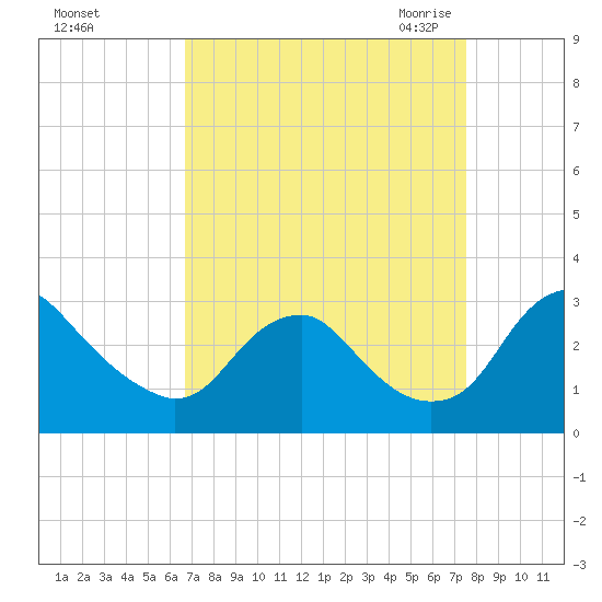 Haxall tide chart for Monday, September 5, 2022