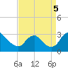 Haxall tide chart for Monday, September 5, 2022