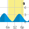 Haxall tide chart for Friday, September 9, 2022