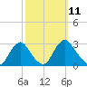Haxall tide chart for Tuesday, October 11, 2022