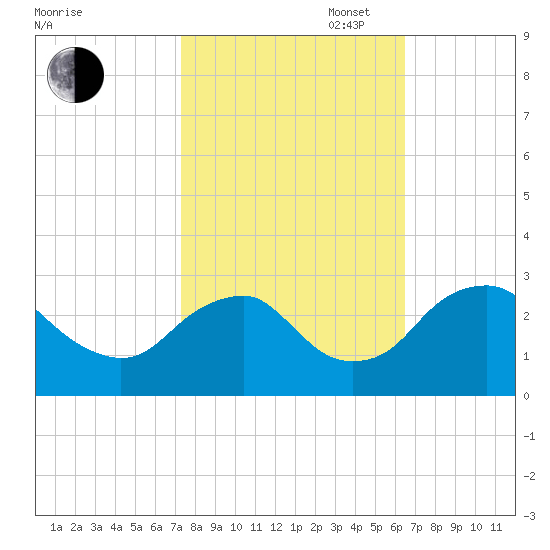 Haxall tide chart for Monday, October 17, 2022