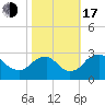 Haxall tide chart for Monday, October 17, 2022