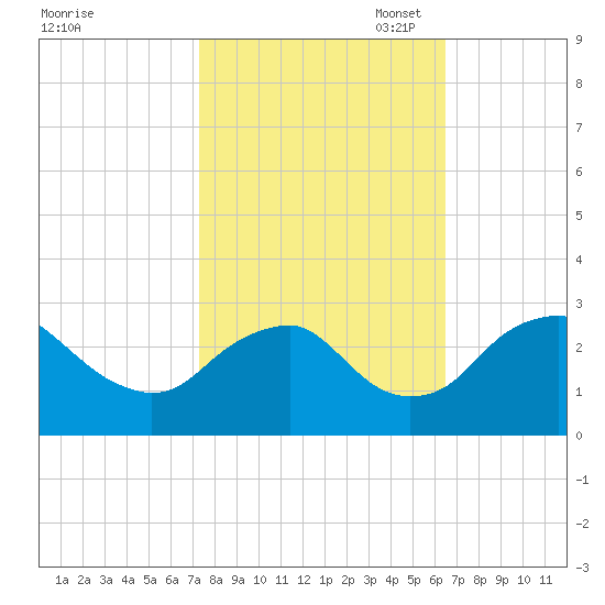 Haxall tide chart for Tuesday, October 18, 2022
