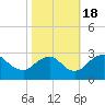 Haxall tide chart for Tuesday, October 18, 2022