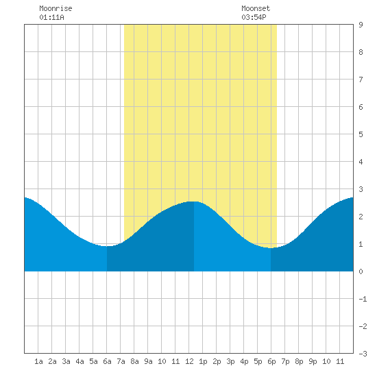 Haxall tide chart for Wednesday, October 19, 2022