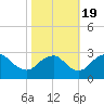 Haxall tide chart for Wednesday, October 19, 2022