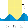 Haxall tide chart for Saturday, October 1, 2022