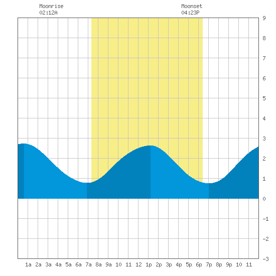 Haxall tide chart for Thursday, October 20, 2022