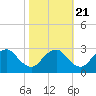 Haxall tide chart for Friday, October 21, 2022