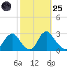 Haxall tide chart for Tuesday, October 25, 2022
