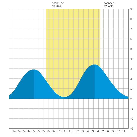Haxall tide chart for Wednesday, October 26, 2022