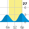 Haxall tide chart for Thursday, October 27, 2022