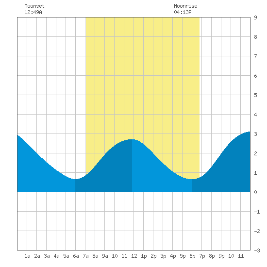 Haxall tide chart for Tuesday, October 4, 2022