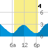 Haxall tide chart for Tuesday, October 4, 2022