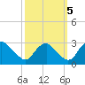 Haxall tide chart for Wednesday, October 5, 2022
