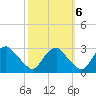 Haxall tide chart for Thursday, October 6, 2022