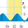 Haxall tide chart for Friday, October 7, 2022