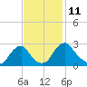 Haxall tide chart for Friday, November 11, 2022