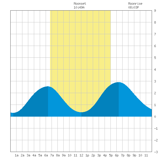 Haxall tide chart for Saturday, November 12, 2022