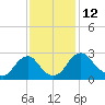 Haxall tide chart for Saturday, November 12, 2022