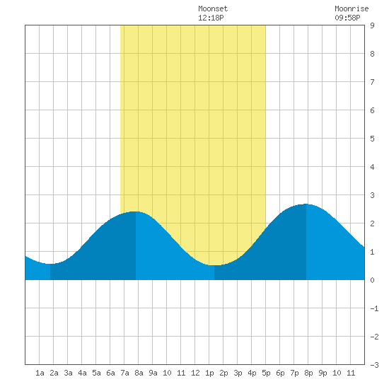 Haxall tide chart for Monday, November 14, 2022