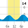 Haxall tide chart for Monday, November 14, 2022