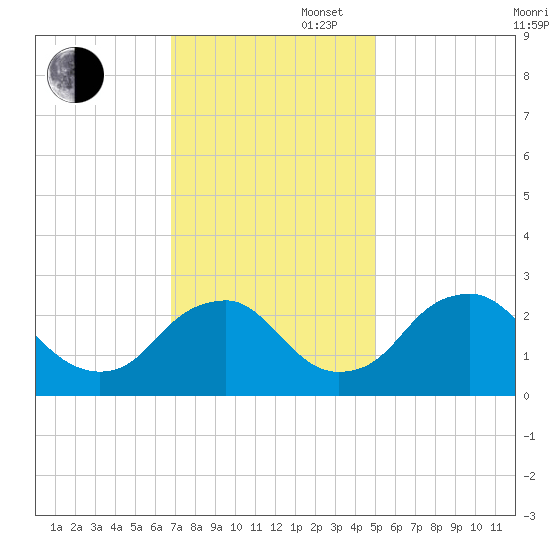 Haxall tide chart for Wednesday, November 16, 2022