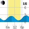 Haxall tide chart for Wednesday, November 16, 2022