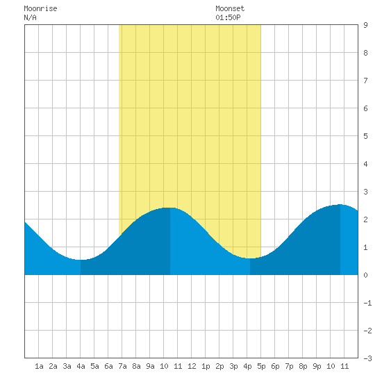 Haxall tide chart for Thursday, November 17, 2022