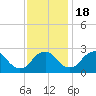Haxall tide chart for Friday, November 18, 2022