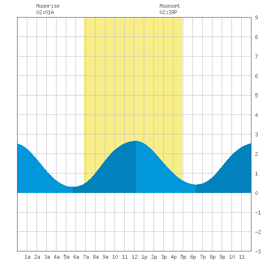 Haxall tide chart for Saturday, November 19, 2022