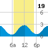 Haxall tide chart for Saturday, November 19, 2022