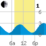 Haxall tide chart for Tuesday, November 1, 2022