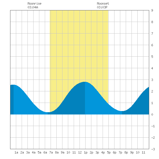 Haxall tide chart for Sunday, November 20, 2022