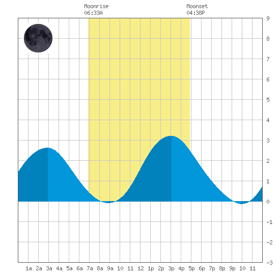 Haxall tide chart for Wednesday, November 23, 2022