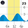Haxall tide chart for Wednesday, November 23, 2022