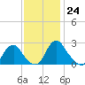 Haxall tide chart for Thursday, November 24, 2022